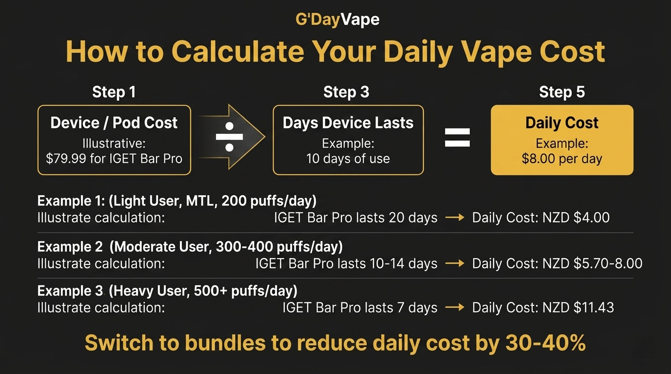 Daily vape cost calculation worksheet showing formula to calculate cost per day with examples for light moderate and heavy users