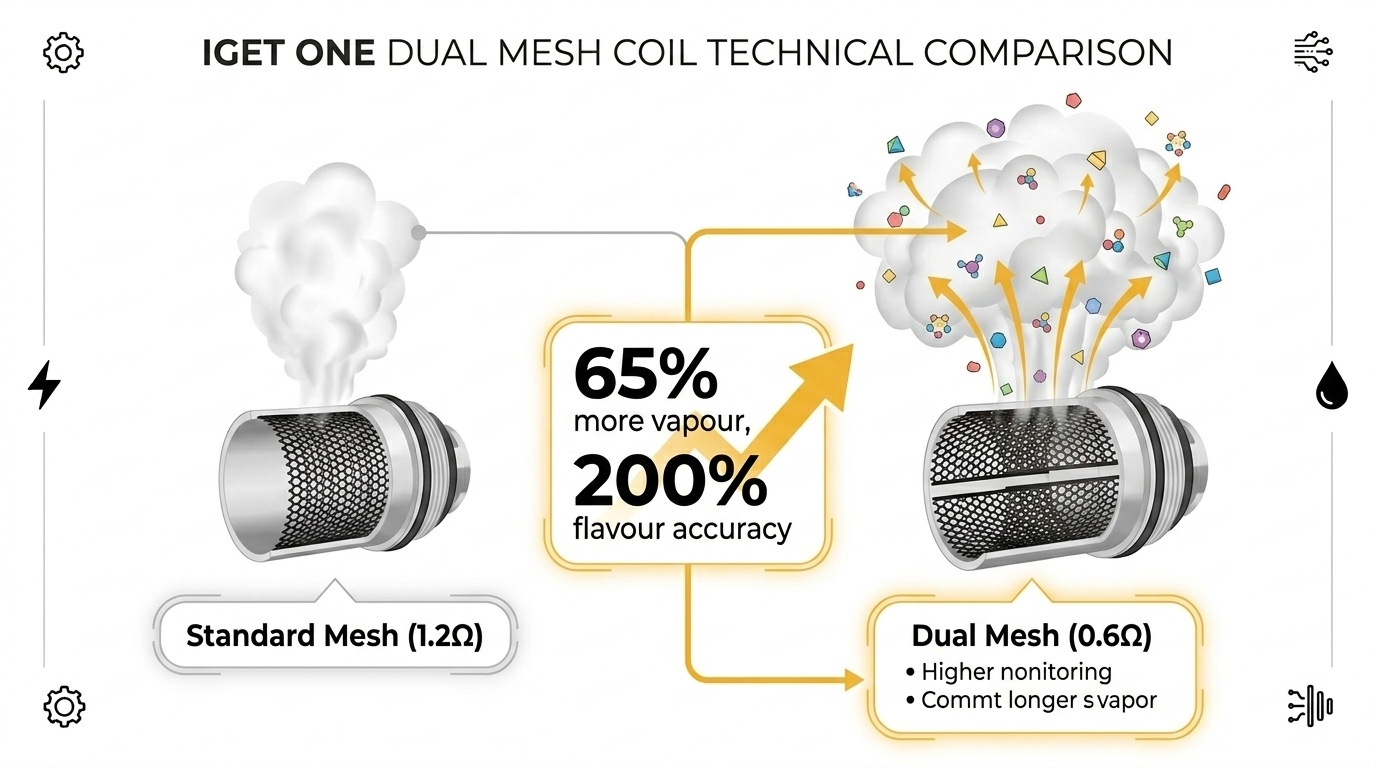 Dual mesh coil vs standard mesh coil comparison for IGET One 12000 review showing 65% more vapour and 200% flavour accuracy