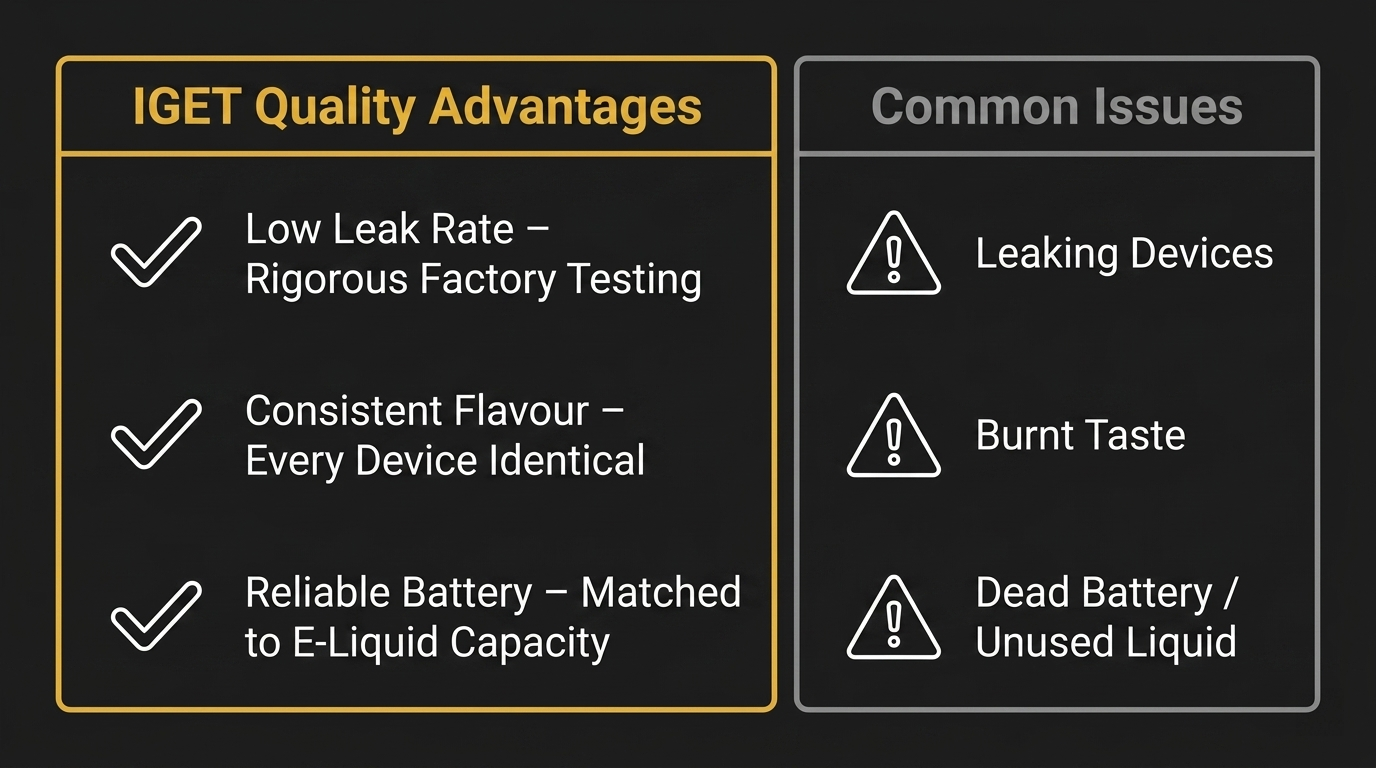 IGET quality control comparison showing low leak rate consistent flavour and reliable performance vs common disposable issues