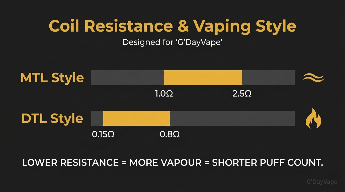 Coil resistance comparison for MTL vs DTL vaping showing higher ohms for mouth-to-lung and lower ohms for direct-to-lung