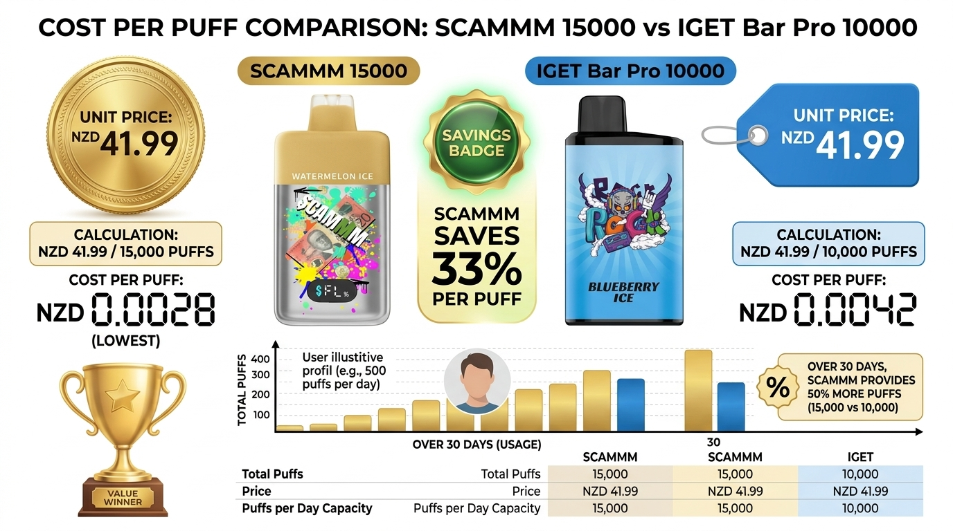 Cost per puff comparison for SCAMMM 15000 vs IGET Bar Pro 10000 showing SCAMMM as best value at 0.0028 cents per puff