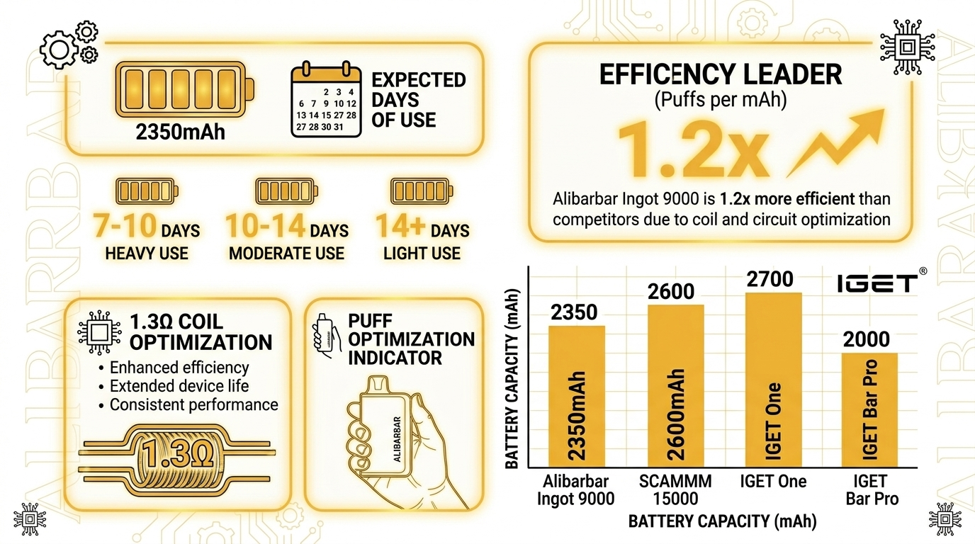 Battery life and efficiency comparison for Alibarbar Ingot 9000 review showing 2350mAh performance and days of use