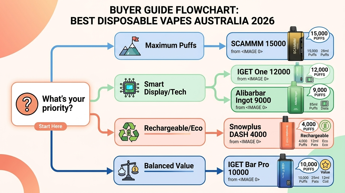 Buyer guide flowchart for best disposable vapes Australia 2026 helping choose between SCAMMM IGET Alibarbar and Snowplus