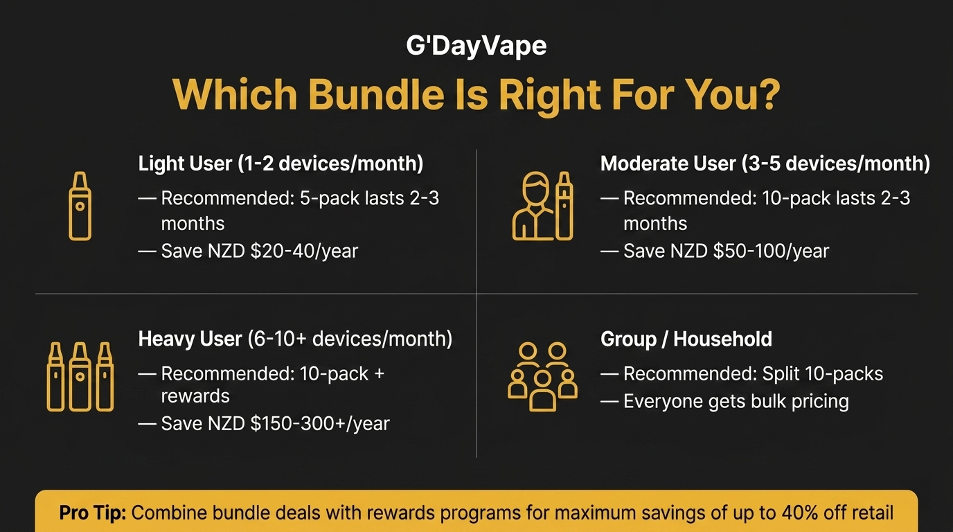 Bundle buying guide by user type showing recommendations for light moderate heavy and group users with estimated annual savings