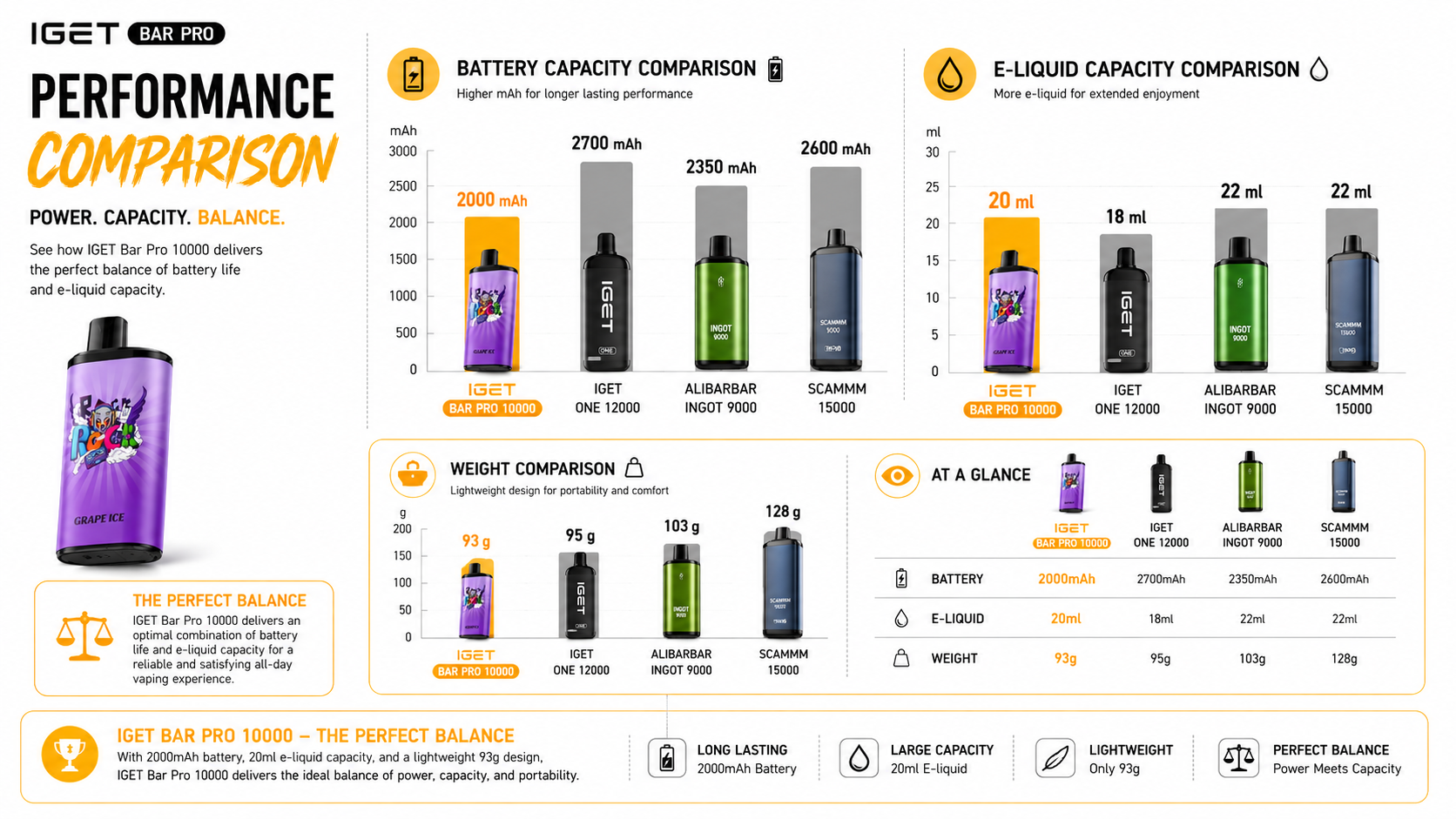 Battery and e-liquid capacity comparison chart for IGET Bar Pro 10000 review vs other high-puff disposable vapes