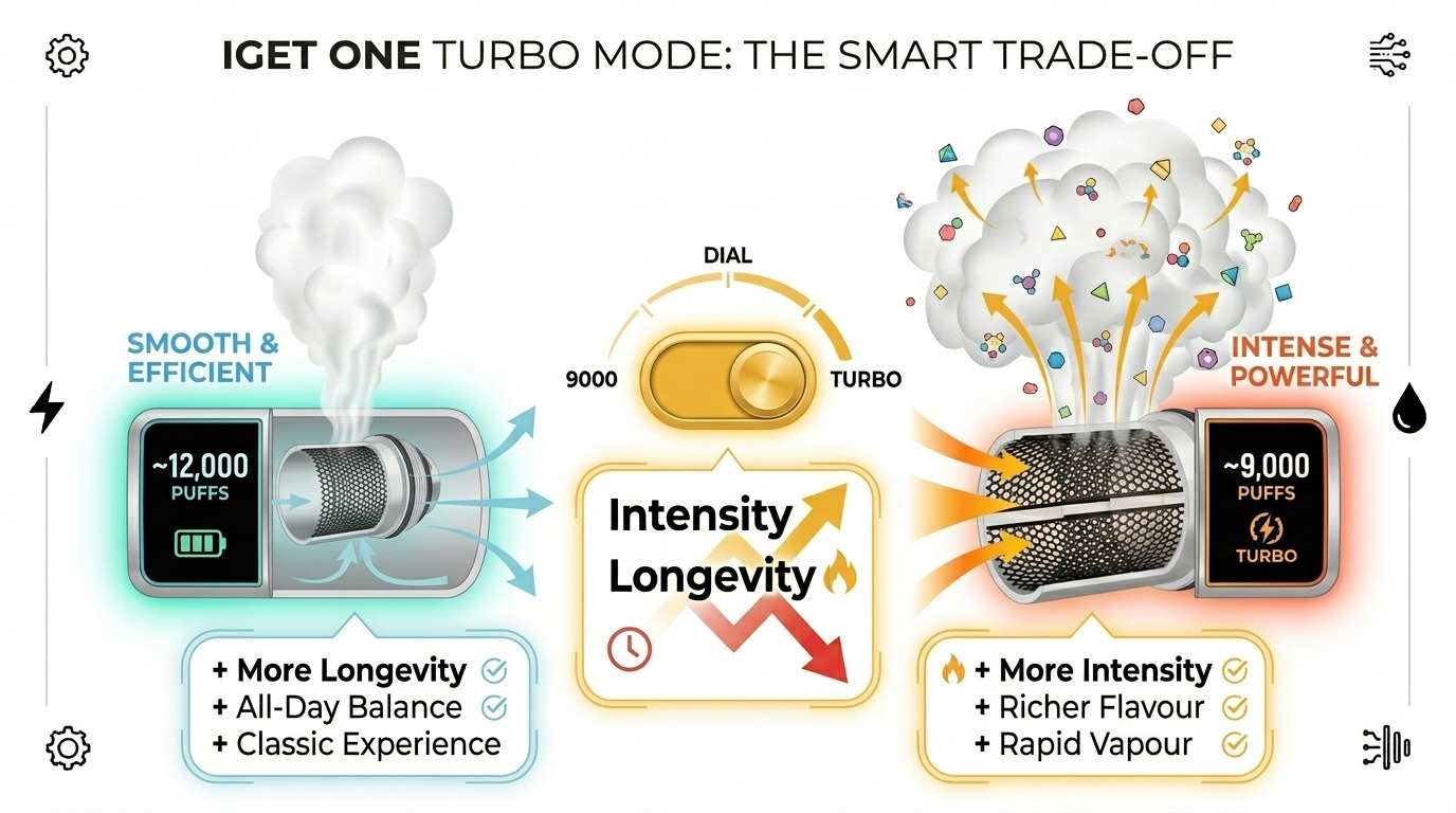 Turbo Mode comparison for IGET One 12000 review showing standard vs intense mode with puff count trade-off for IGET One 12000 review
