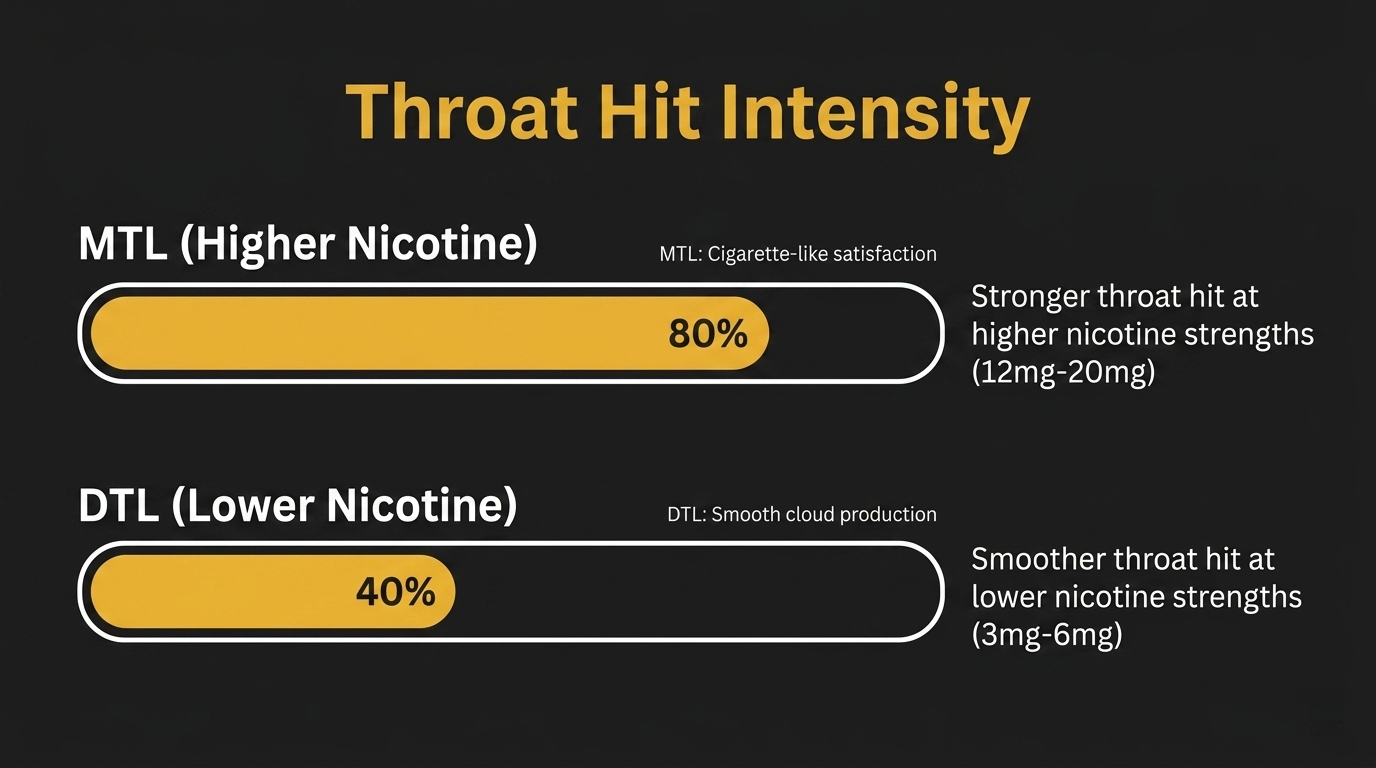 Throat hit intensity comparison for MTL vs DTL showing stronger hit with higher nicotine for mouth-to-lung and smoother hit for direct-to-lung