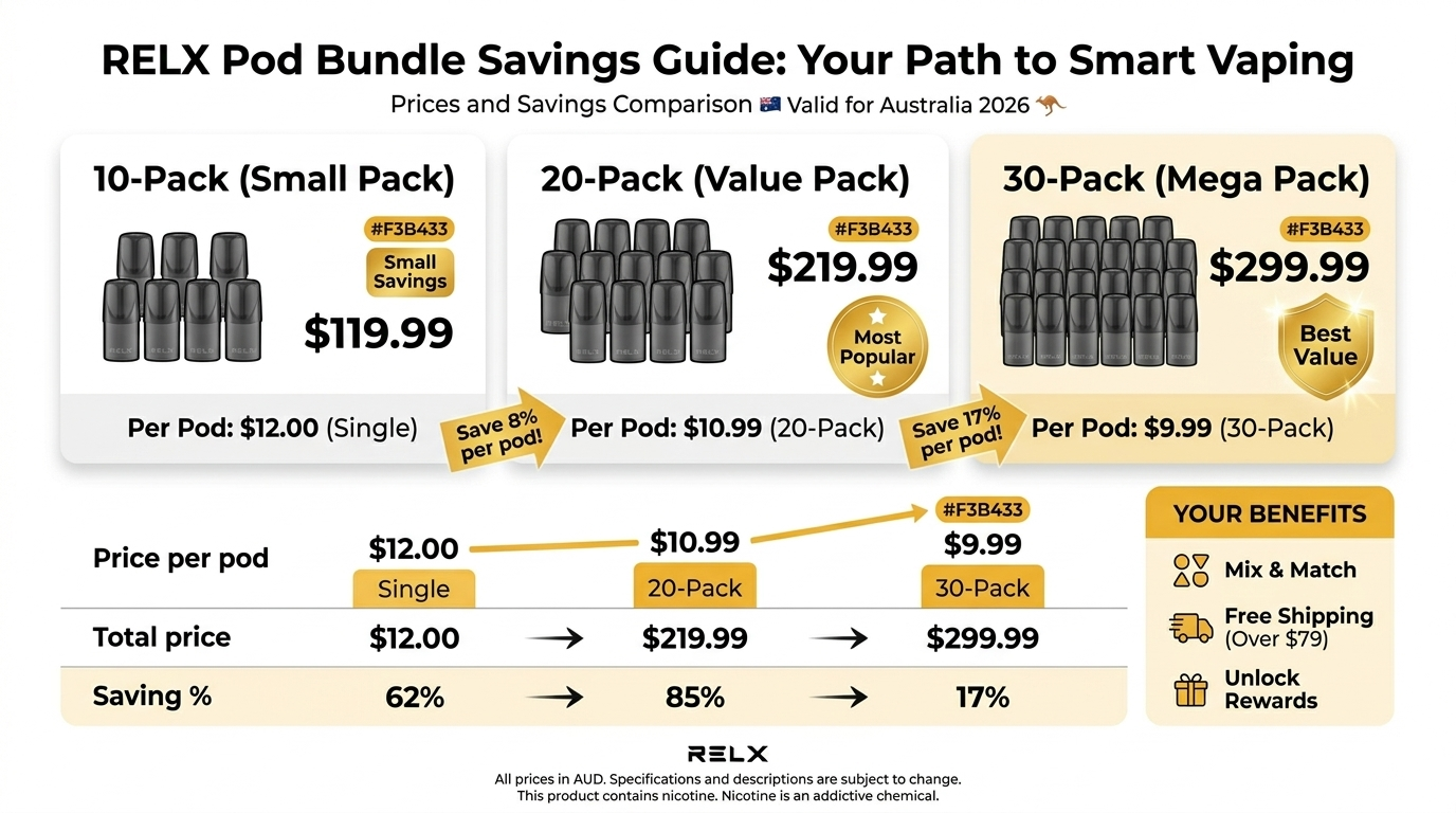 RELX pod bundle savings comparison for best RELX pods Australia showing 10-pack, 20-pack, and 30-pack deals with per-pod price savings