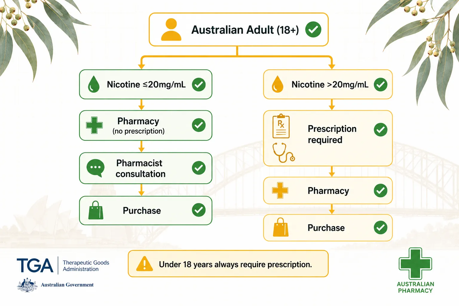 Flowchart illustrating Australian vaping access rules: Adults 18+ with nicotine ≤20mg/mL can purchase from pharmacies without prescription. Nicotine >20mg/mL or under‑18s require a prescription. TGA and pharmacy logos included.