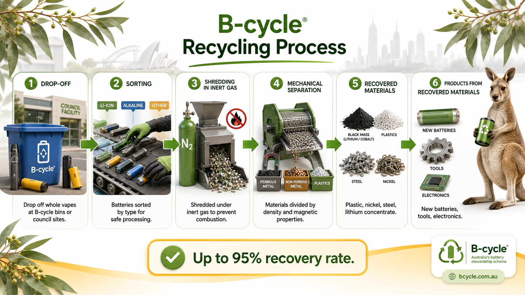 B-cycle recycling process diagram: Drop-off at supermarket or council facility → Sorting → Shredding in controlled environment → Material separation (plastic, nickel, steel, lithium) → Recycled materials used for new batteries, tools, and computer components. 'Up to 95% recovery rate' callout.