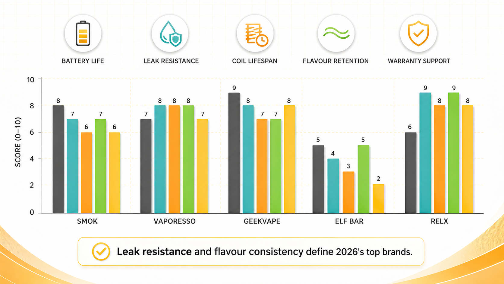 Brand comparison diagram showing five key decision factors: battery life, leak resistance, coil lifespan, flavour retention, and warranty support. Bar chart style comparison across top brands.