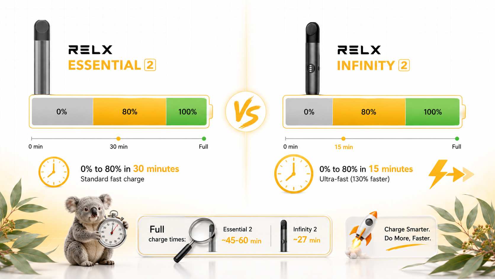 Side‑by‑side comparison of charging speeds: Essential 2 reaches 80% in 30 minutes (full charge ~45-60 min); Infinity 2 reaches 80% in 15 minutes (full charge ~27 min). Battery bar visuals showing 15 min increments.