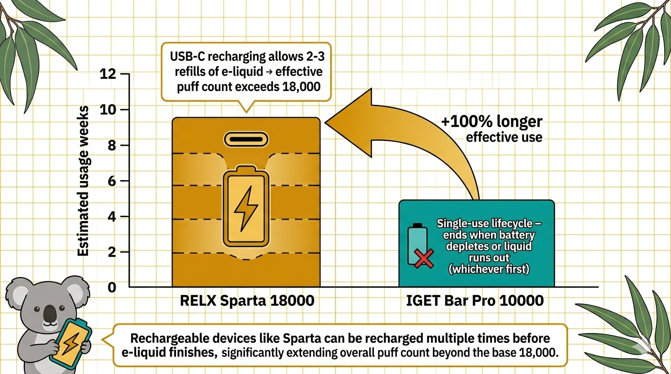 Chart comparing disposable vape battery technologies: Sparta's rechargeable 780mAh with 18,000 puff capacity vs Bar Pro's non-rechargeable 2000mAh with 10,000 puff capacity. Lifecycle analysis shows rechargeable devices last longer overall.