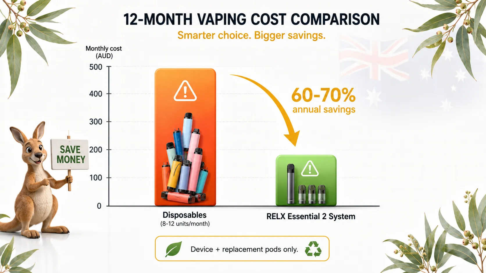 Bar chart comparing 12‑month vaping costs: disposables ($200‑480 per month) vs RELX Essential 2 system ($19.99 device + $12 per pod). A 60‑70% annual saving is highlighted.