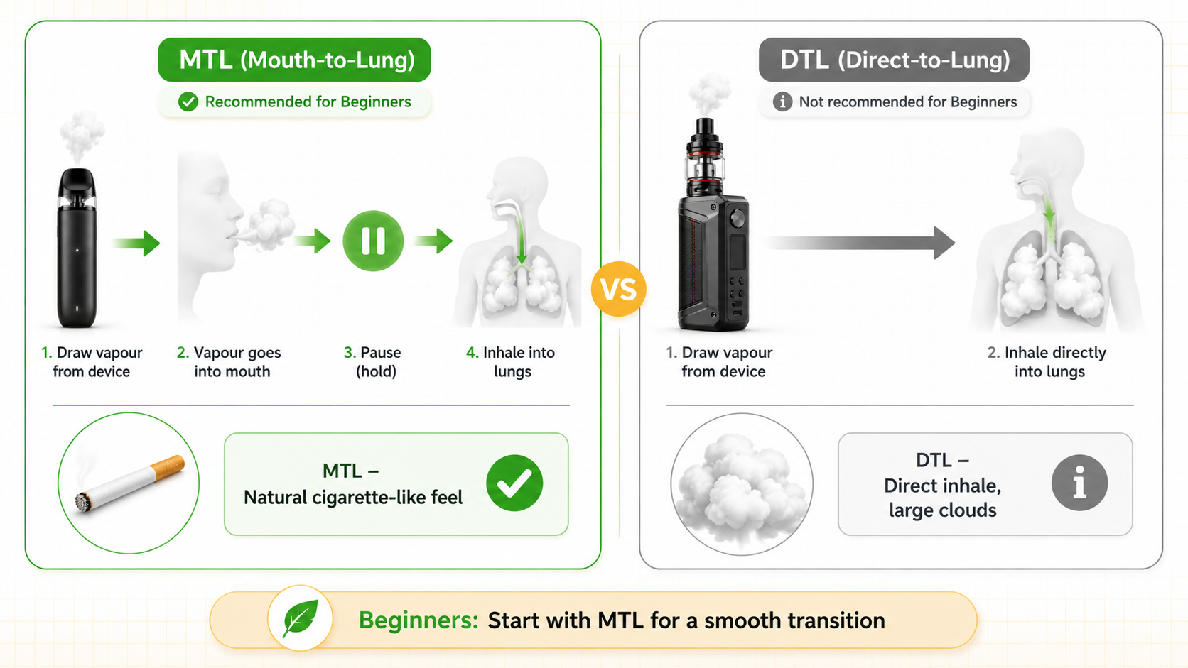 Diagram comparing mouth‑to‑lung (MTL) and direct‑to‑lung (DTL) vaping styles. MTL arrow shows vapour held in mouth then inhaled; DTL arrow shows vapour inhaled directly into lungs. Icons for cigarette‑like draw (MTL) and large clouds (DTL).