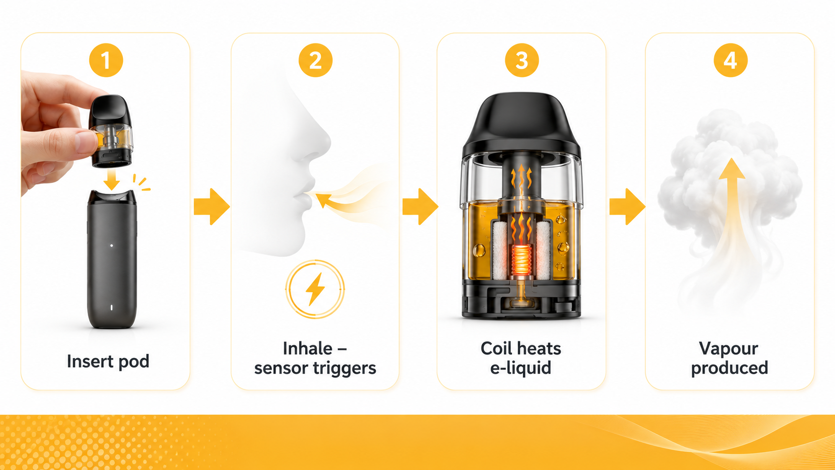 Step‑by‑step diagram showing how a pod system works: insert the pod into the device → inhale through the mouthpiece → coil heats e‑liquid → vapour is produced. Simple and intuitive illustration.