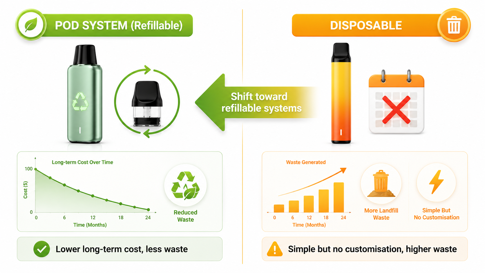 Comparison chart of pod system vs disposable vape. Pod side shows reusable battery, replaceable pod, lower long‑term cost and less waste. Disposable side shows single use, higher waste, simple but no customisation.