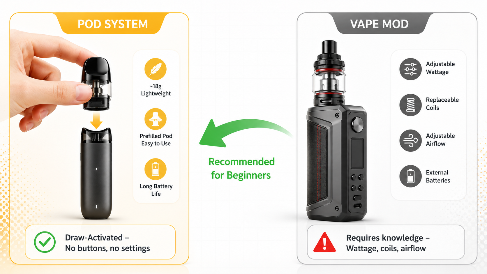 Side‑by‑side illustration of a compact pod system (left) and a larger box mod (right). Callout bubbles highlight pod simplicity (no buttons, prefilled pods) and mod complexity (adjustable wattage, separate tank).