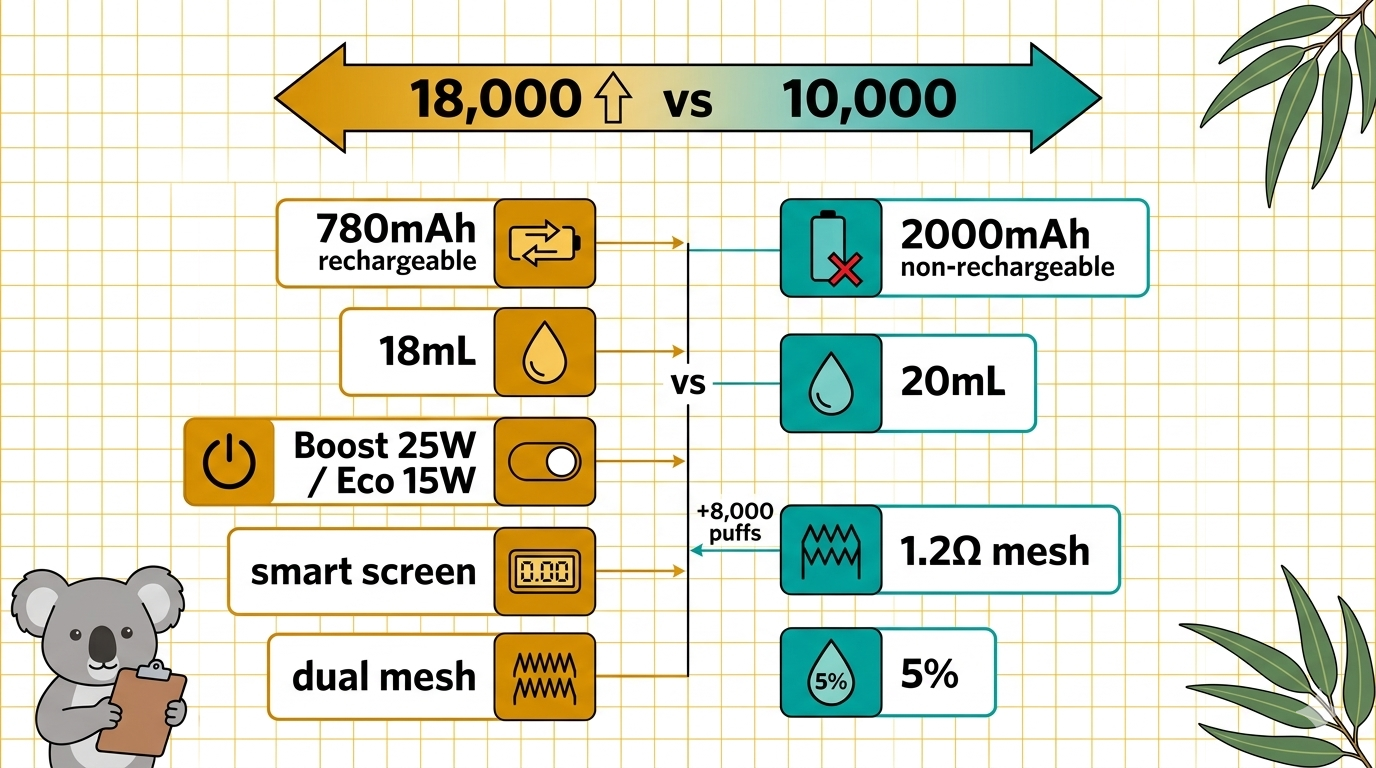 Detailed specification comparison diagram: Left side RELX Sparta 18000 (18,000 puffs, 780mAh rechargeable, 18mL e‑liquid, Boost 25W/Eco 15W, smart display, dual mesh coil). Right side IGET Bar Pro 10000 (10,000 puffs, 2000mAh non‑rechargeable, 20mL e‑liquid, 1.2Ω mesh coil, 5% nicotine).