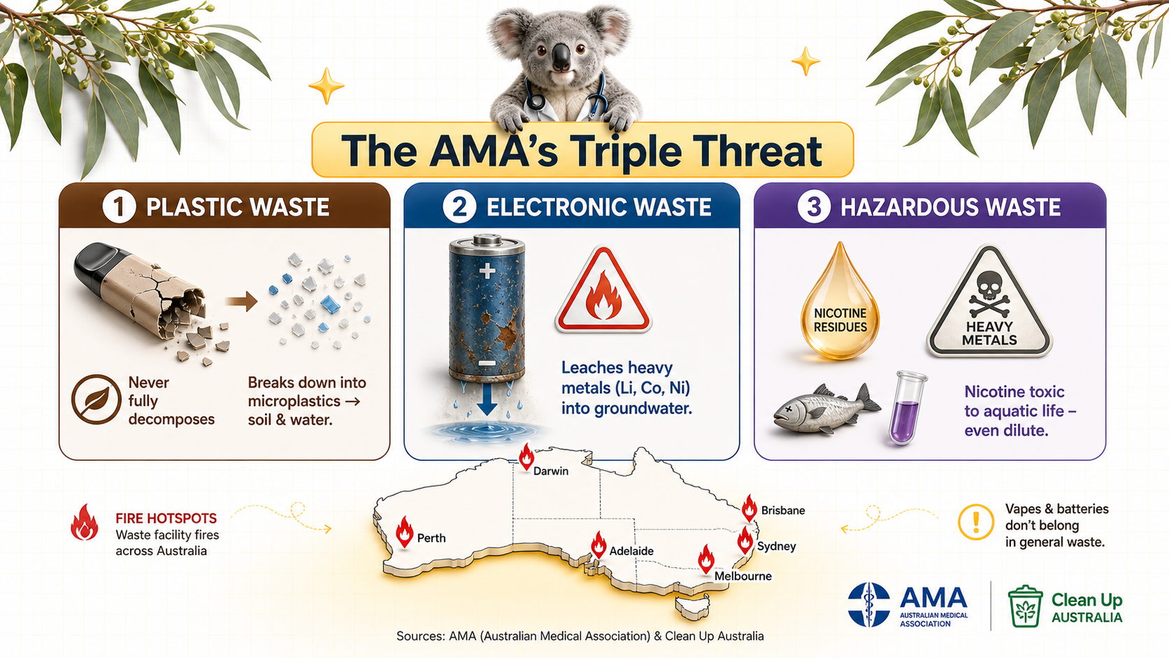 AMA triple-threat infographic showing three aspects: plastic waste (non-biodegradable shell turning into microplastics), electronic waste (lithium-ion battery causing fires and leaching metals), and hazardous waste (nicotine residues toxic to aquatic life).