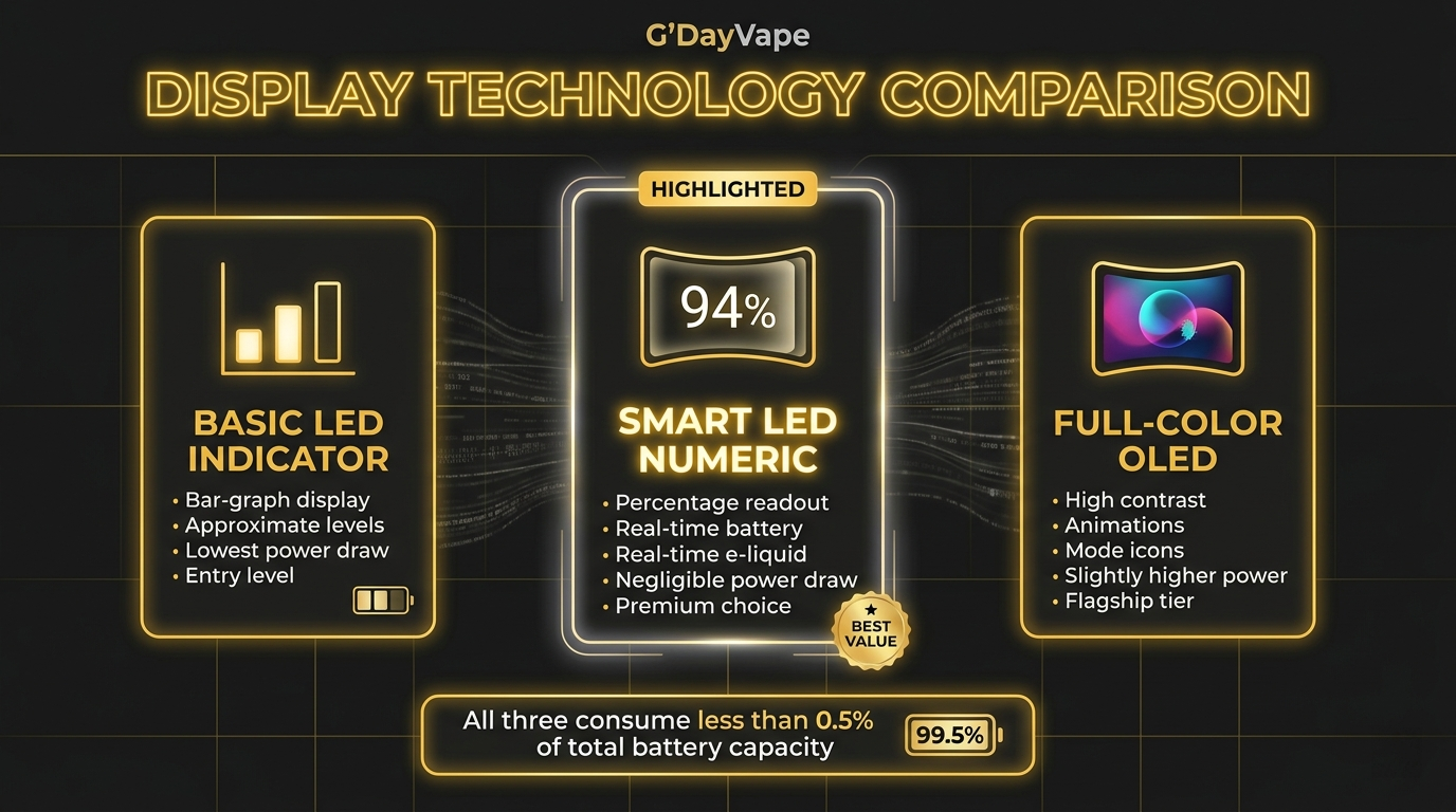 LED screen types and technical specs for are screen display disposable vapes worth it showing basic LED smart LED numeric and full color OLED displays