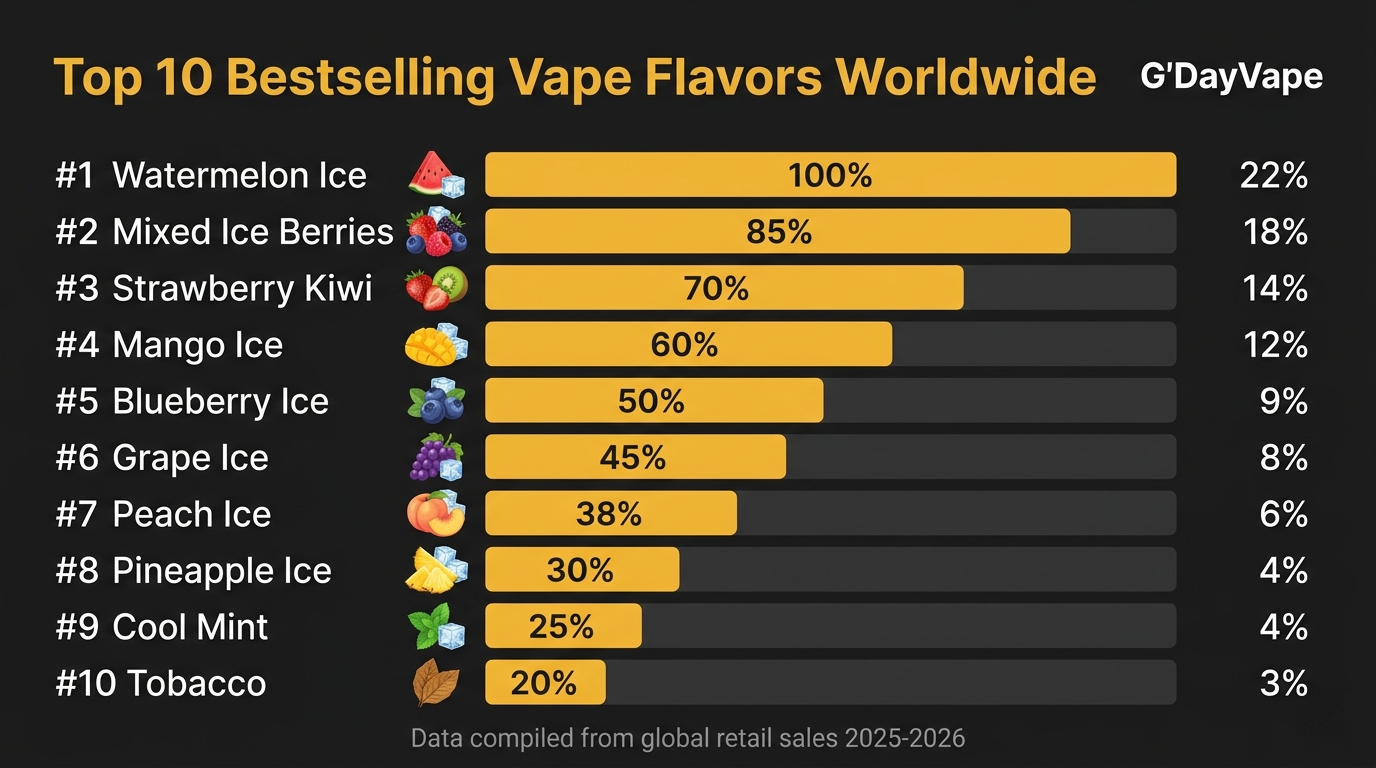 Top 10 bestselling vape flavors worldwide ranking showing Watermelon Ice at number 1 with 22 percent market share followed by Mixed Ice Berries