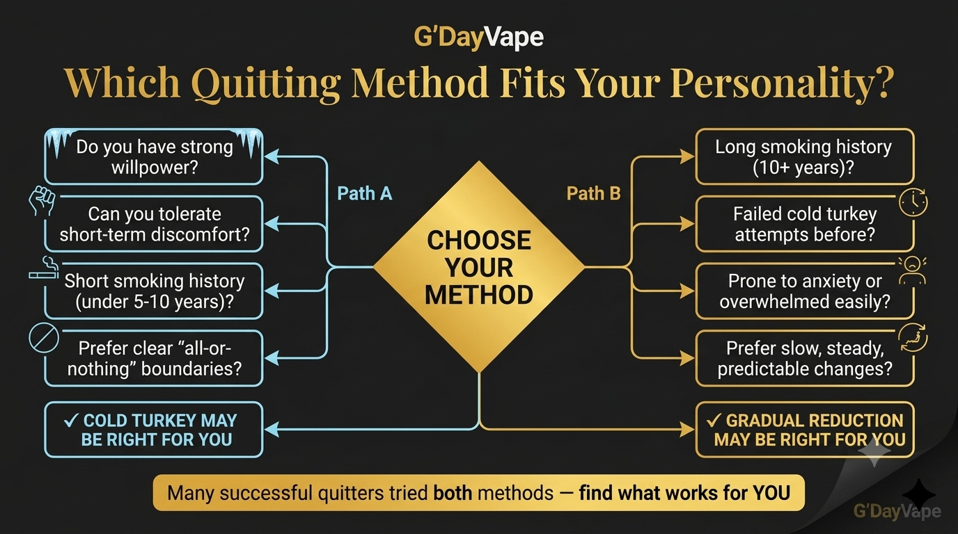 Decision flowchart for cold turkey vs gradual reduction which quitting method works better based on personality traits and smoking history