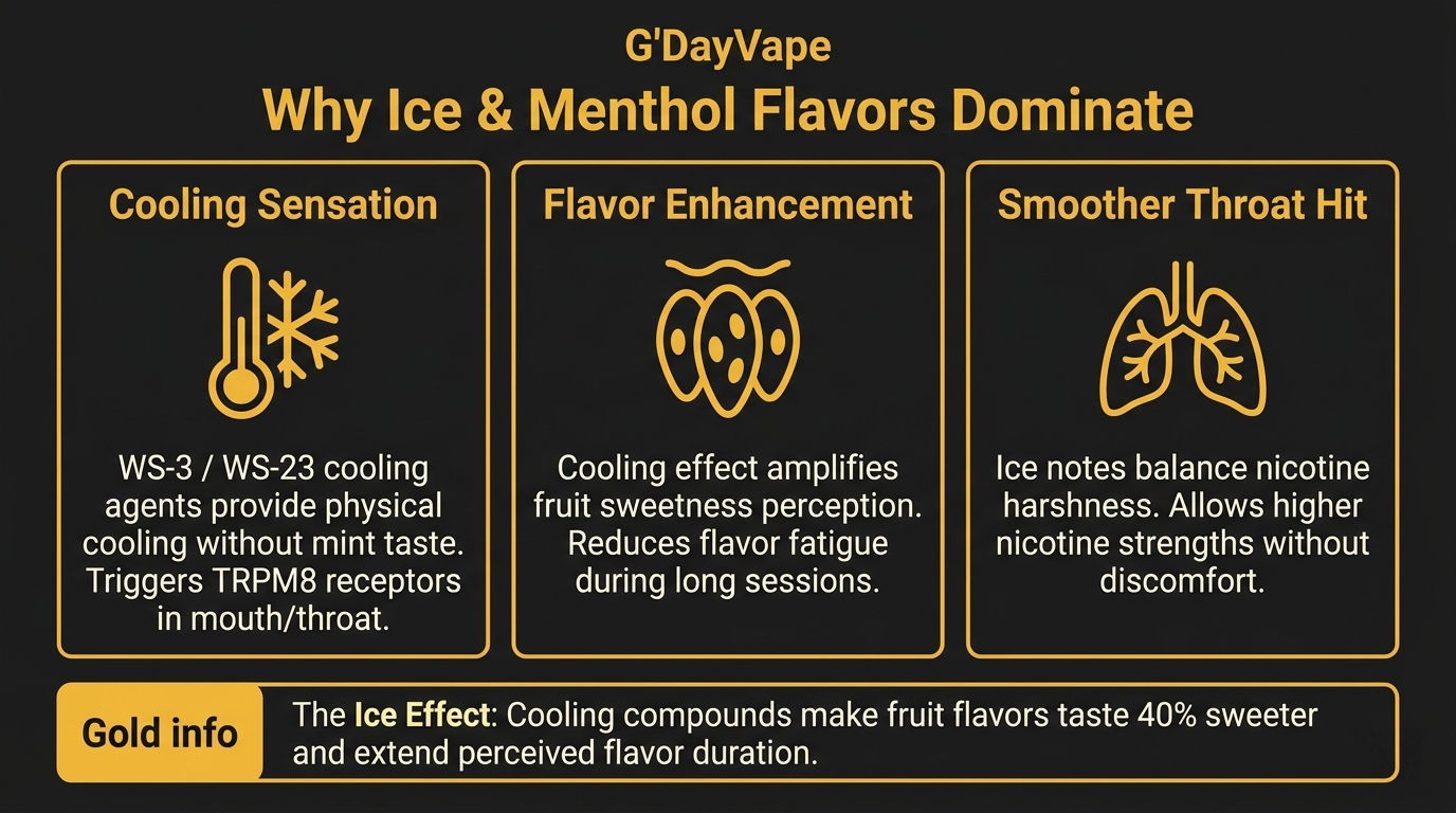 Why ice and menthol flavors dominate vape market showing cooling sensation flavor enhancement and smoother throat hit benefits