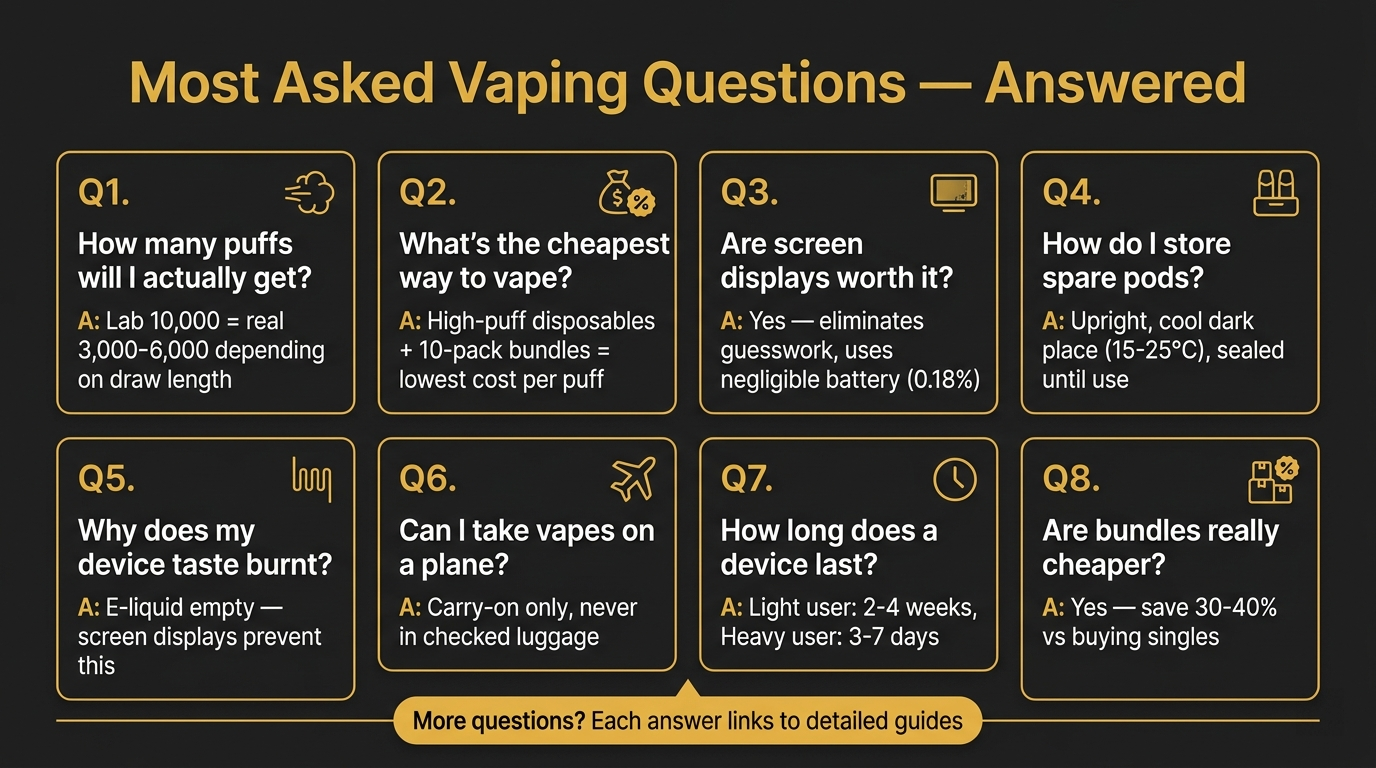 Visual FAQ showing most asked vaping questions and answers including puff count reality cost savings storage tips and device lifespan