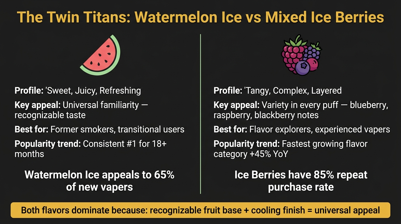 Watermelon Ice vs Mixed Ice Berries flavor comparison showing different consumer appeal profiles and market trends