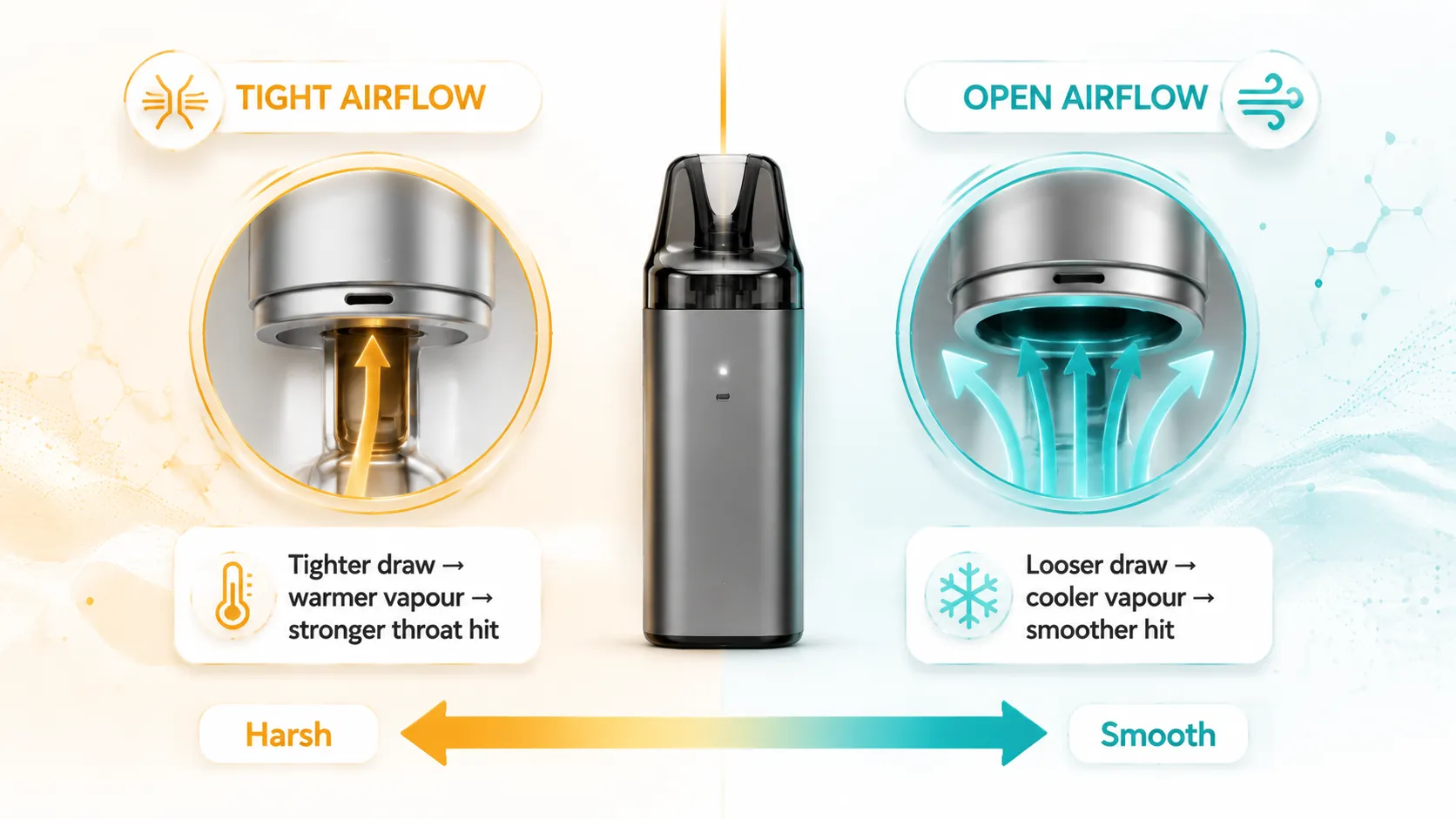 Airflow smoothness diagram Australia AU showing tight airflow vs loose airflow effect on vapour temperature throat hit and smoothness for MTL pod systems and disposable vapes with G'DayVape