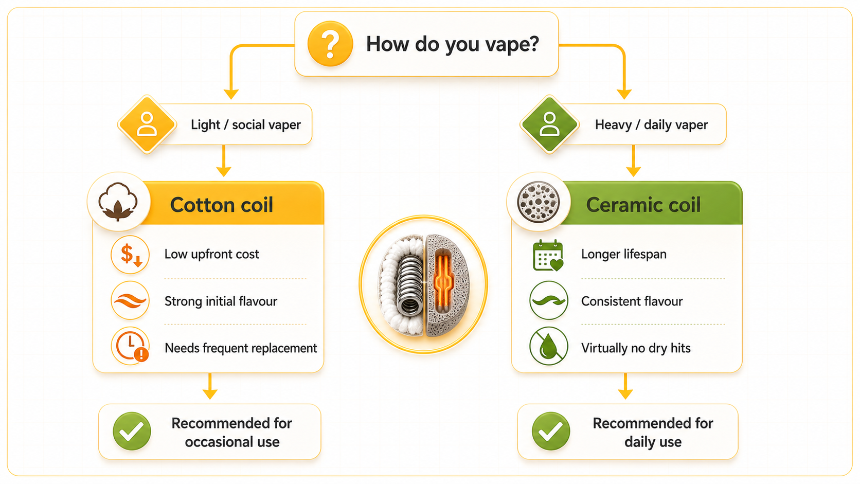 Decision flowchart: Start with your usage pattern. Light/social vaper → cotton coil (affordable, great flavour). Heavy/daily vaper → ceramic coil (longer life, lower maintenance). Flavour priority arrow pointing both directions with explanation.