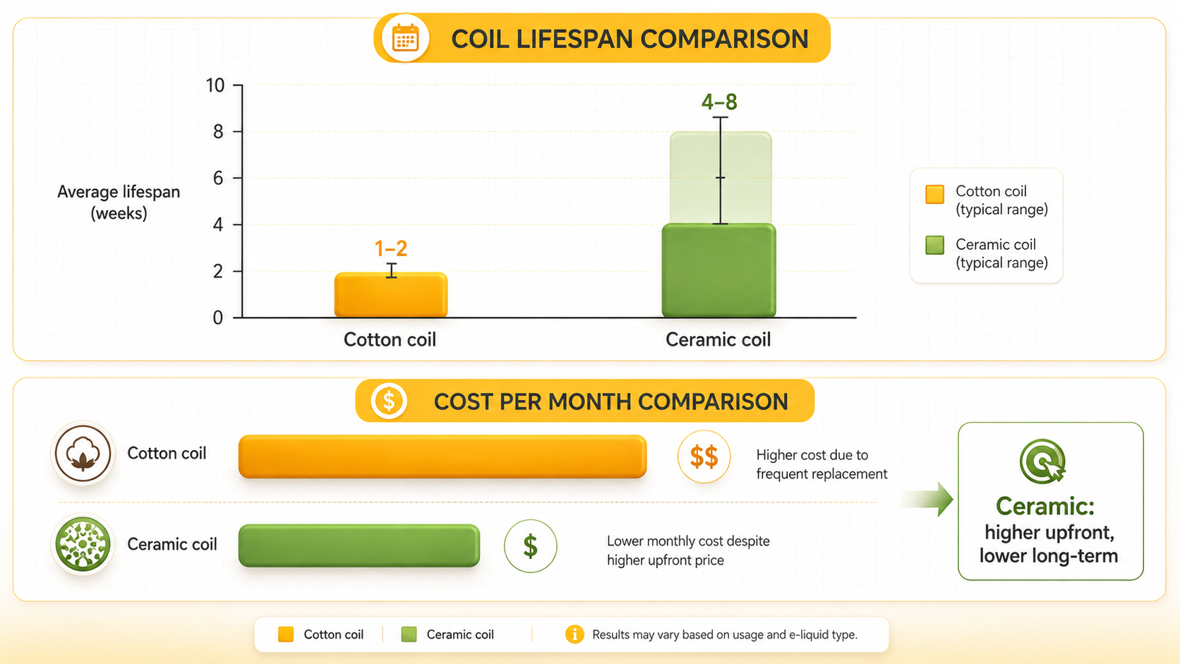 Lifespan comparison chart: cotton coils lasting 1‑2 weeks vs ceramic coils lasting 4‑8 weeks. Cost‑per‑month comparison shows ceramic delivering lower long‑term expense despite higher upfront price.