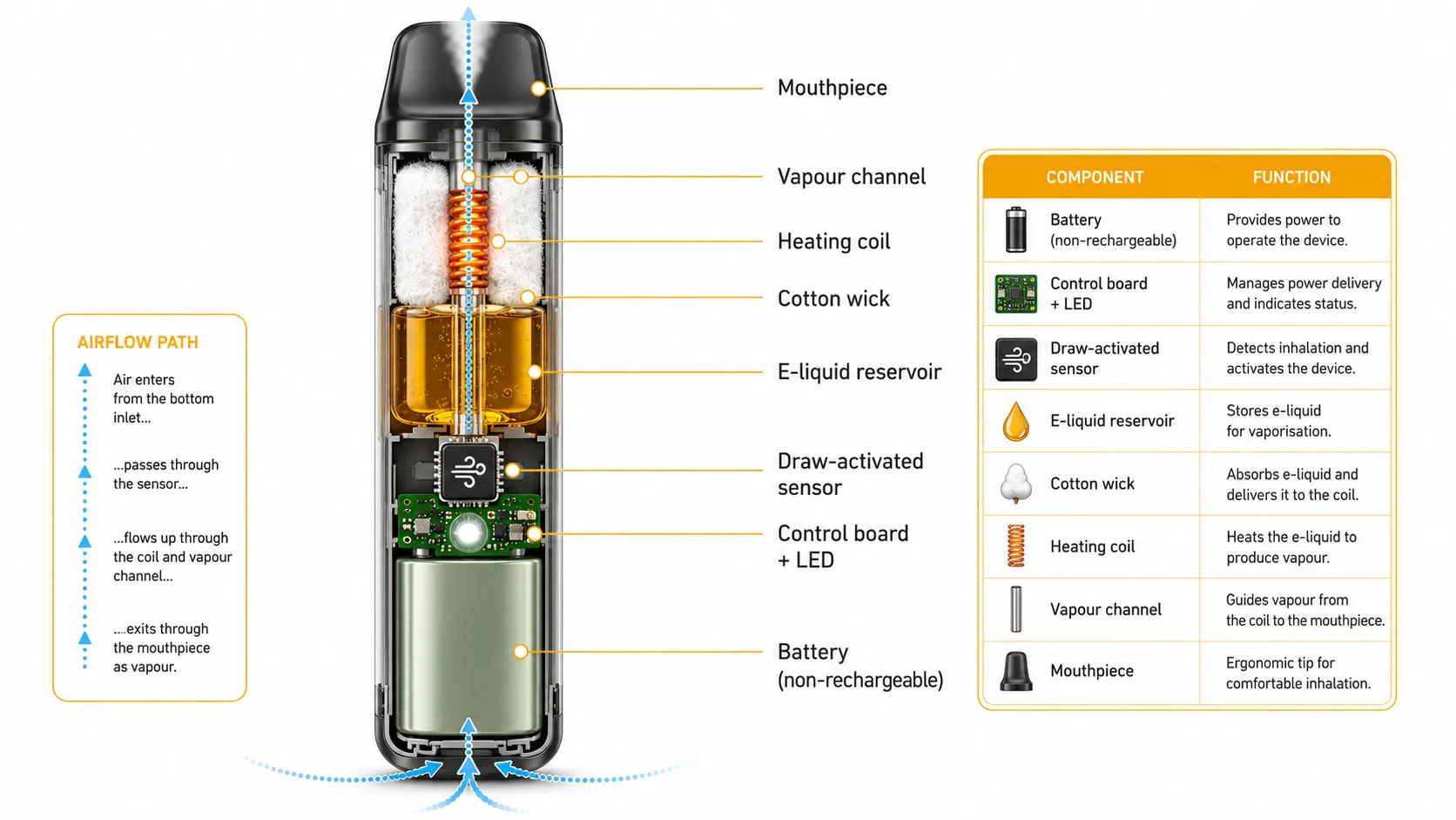 Cross-section illustration of a disposable vape showing internal components: battery at bottom, circuit board with LED, airflow sensor, e-liquid reservoir with cotton wick, coil, and integrated mouthpiece at top. Annotations with arrows for each part.