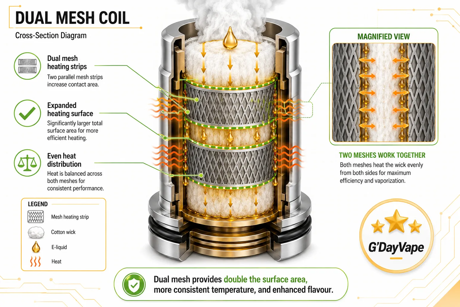 Dual mesh coil diagram Australia AU showing two mesh heating strips working together for double heating surface area more even heat distribution and enhanced flavour in disposable vapes and pod systems with G'DayVape