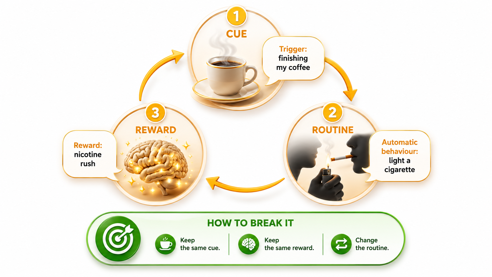 Smoking habit cue-routine-reward loop Australia AU diagram: cue (morning coffee) triggers automatic routine (lighting cigarette) leading to reward (nicotine hit). Breaking the chain requires changing the routine while keeping same cue and reward. For G'DayVape vape cessation guide.
