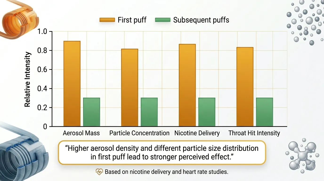 Nicotine delivery first puff Australia AU chart higher aerosol mass particle concentration initial puffs stronger nicotine hit primer puff effect vape users G'DayVape