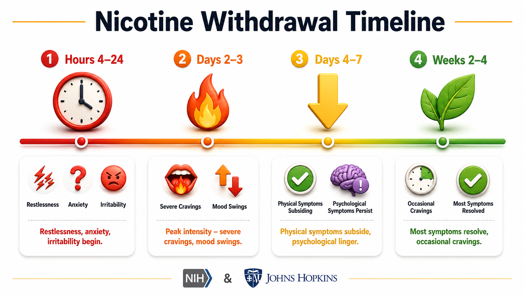 Nicotine withdrawal symptoms timeline Australia infographic showing hour-by-hour and day-by-day progression: first 24 hours cravings, days 2-3 peak intensity, weeks 2-4 gradual resolution. Essential for vaping Australia and smoking cessation.
