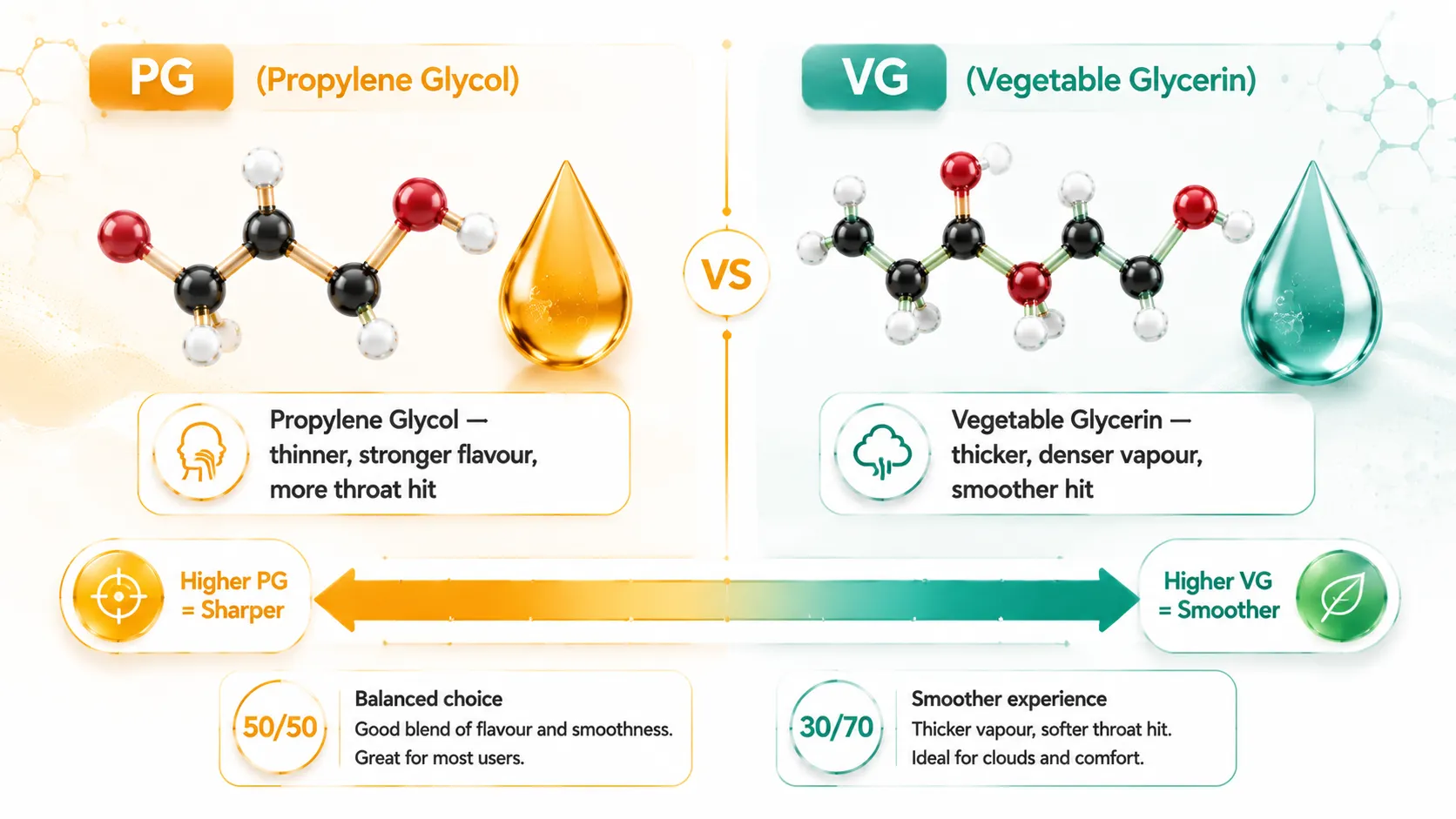 PG VG smoothness guide Australia AU comparing propylene glycol and vegetable glycerin ratio effects on throat hit vapour production and smoothness for pod systems and disposable vape users with G'DayVape