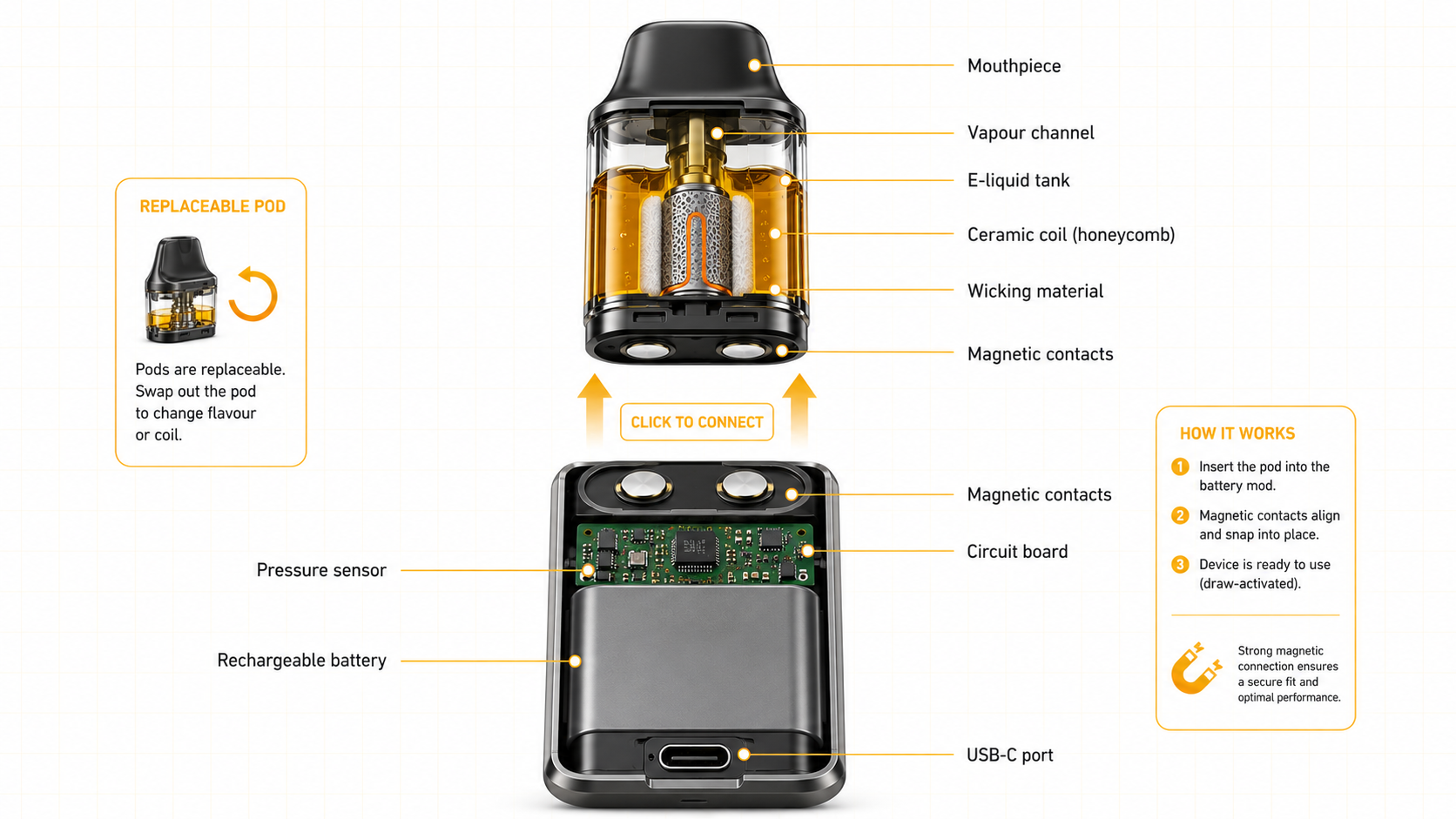 Exploded diagram of pod system showing separate battery mod and pod. Battery mod section shows internal battery, circuit board, USB-C port, magnetic contacts. Pod section shows e-liquid tank, ceramic coil, wicking material, and mouthpiece. Arrows show how pod clicks into mod.