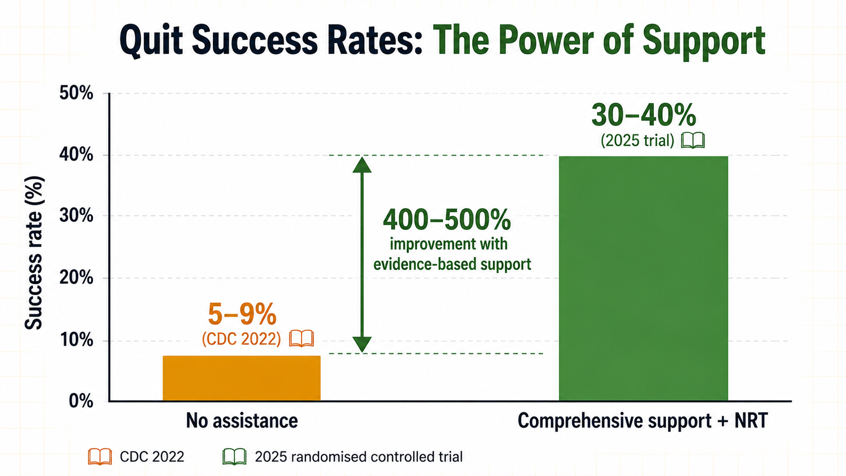 Nicotine addiction Australia chart comparing quit success rates: 5-9 percent without assistance vs 30-40 percent with comprehensive support and vaping Australia harm reduction. Data from CDC 2022 and 2025 clinical trial.
