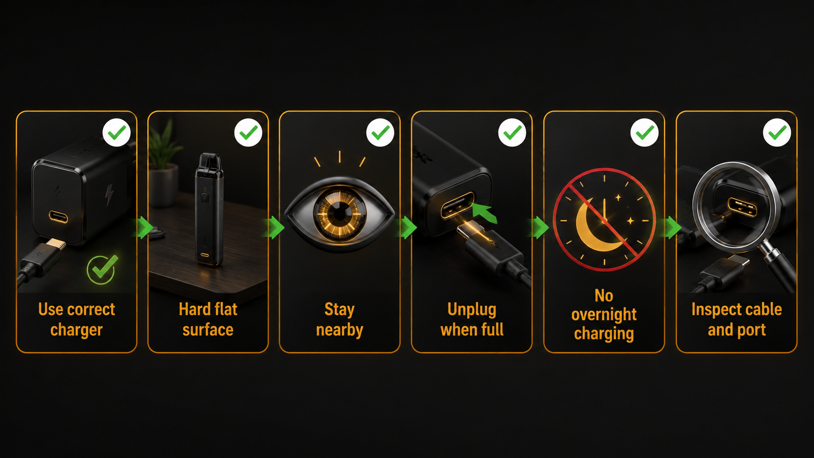 Six-step safe charging workflow illustration: 1. Use correct charger; 2. Hard flat surface; 3. Stay nearby; 4. Unplug when full; 5. No overnight charging; 6. Inspect cable and port. Icons for each step with green checkmarks.