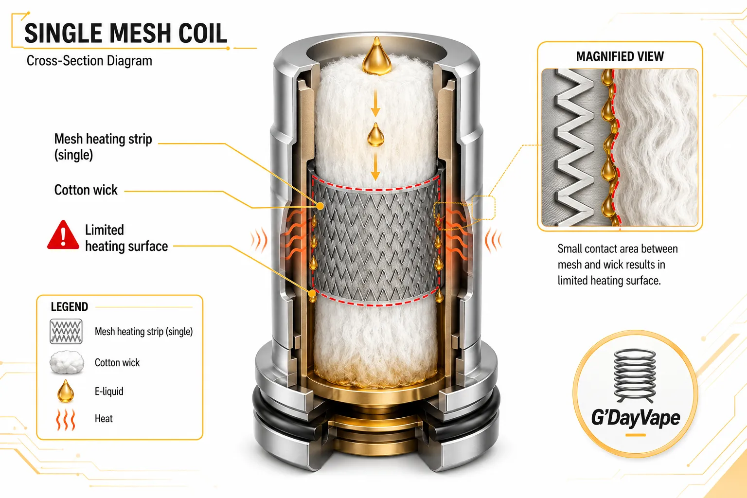 Single mesh coil diagram Australia AU showing one mesh heating strip wrapped around cotton wick with limited heating surface area for disposable vapes and pod systems with G'DayVape