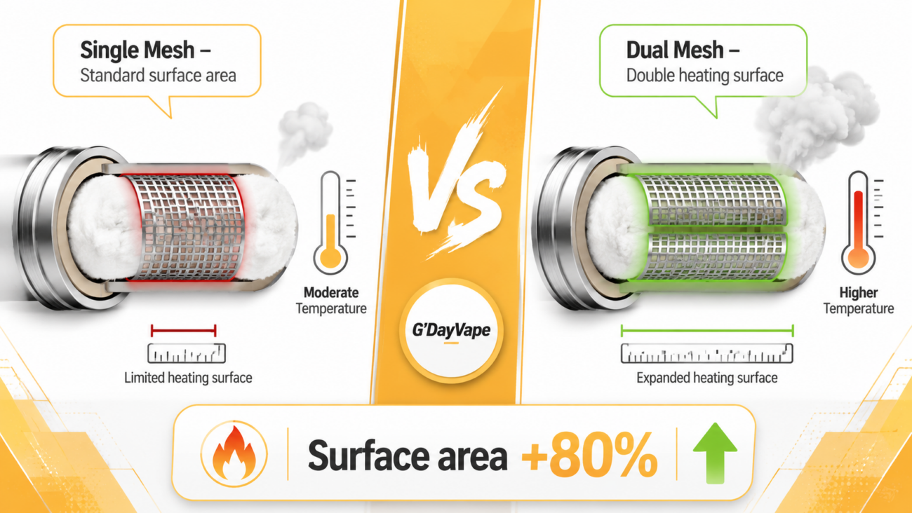 Single mesh vs dual mesh heating surface area comparison Australia AU banner showing single mesh coil with limited surface area and dual mesh coil with expanded heating surface for better vaporization in disposable vapes and pod systems with G'DayVape