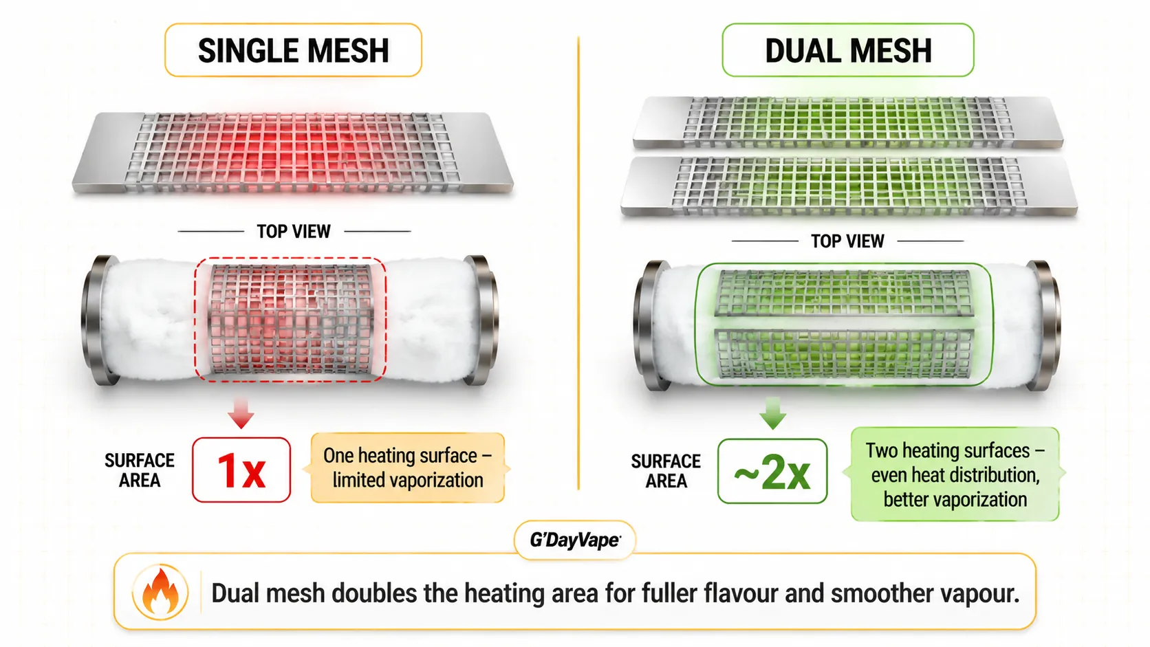 Single mesh vs dual mesh surface area comparison Australia AU diagram showing single mesh coil with one heating surface and dual mesh coil with two heating surfaces working together for more even heat distribution and better vaporization in disposable vapes with G'DayVape
