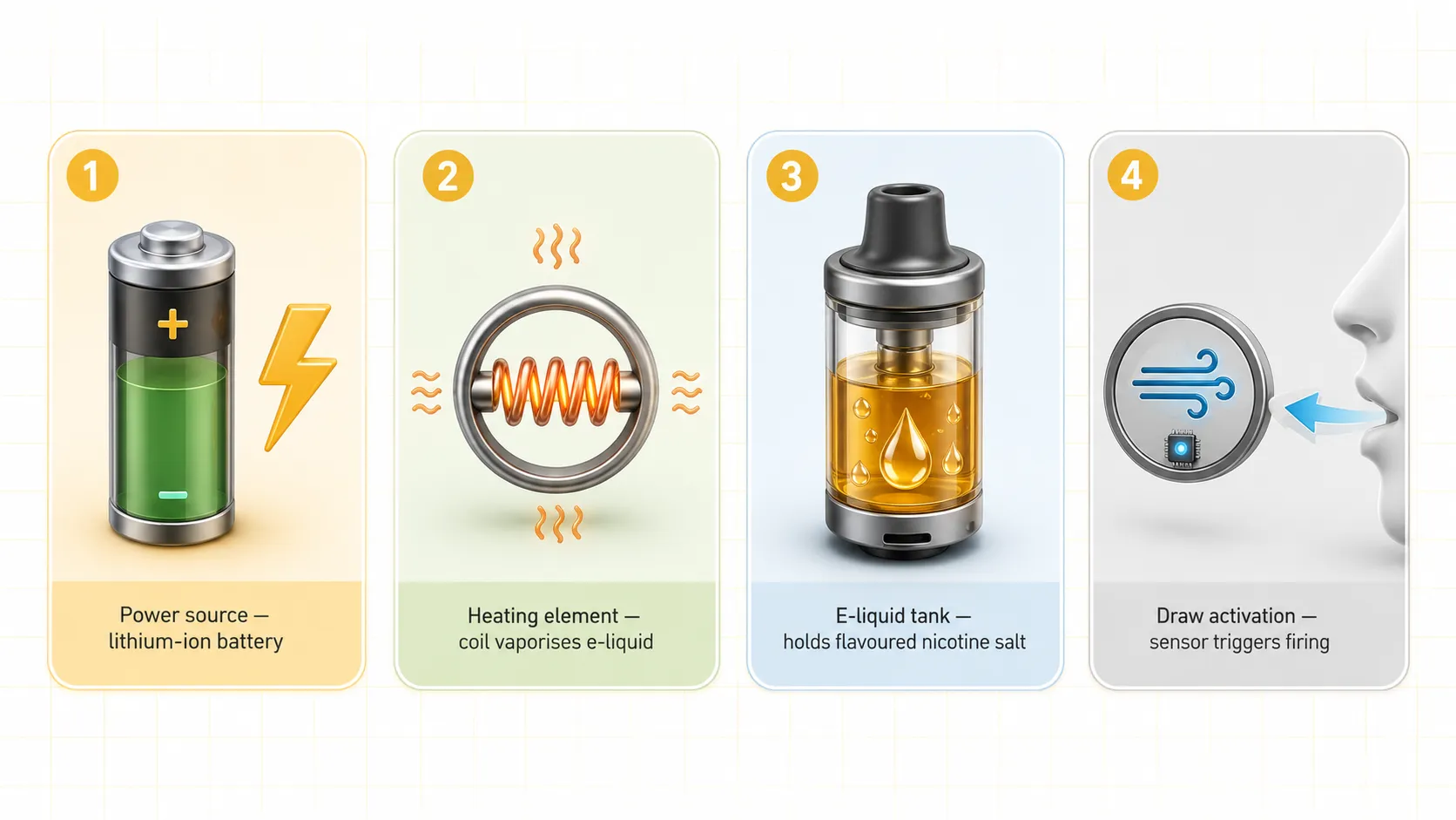 Four-panel diagram illustrating the four core components of any vape device: battery (power source), atomizer (heating element), e-liquid reservoir (tank), and activation mechanism (draw sensor or button). Color-coded sections for easy identification.