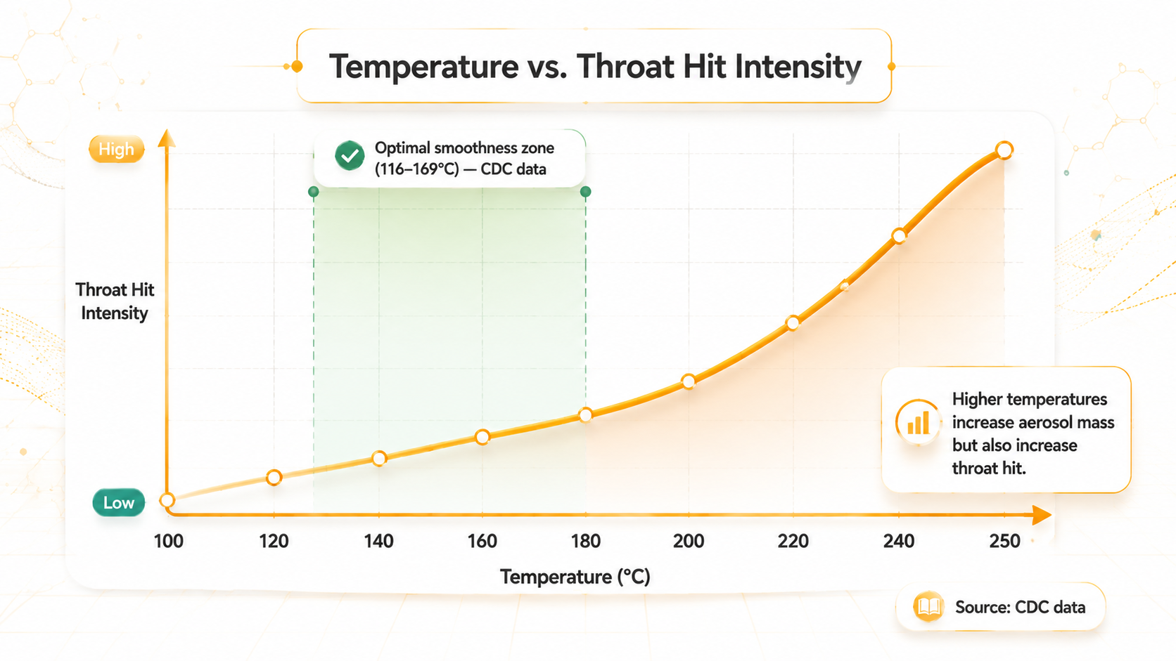 Vape temperature smoothness chart Australia AU illustrating coil temperature range 116 to 169 degrees Celsius and its effect on aerosol mass and throat hit for disposable vape users with G'DayVape
